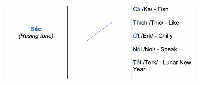 tone table 4.1