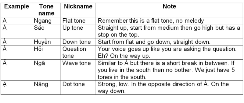 tone table