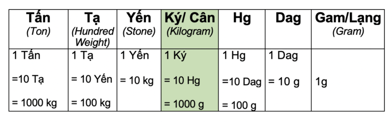 weight table